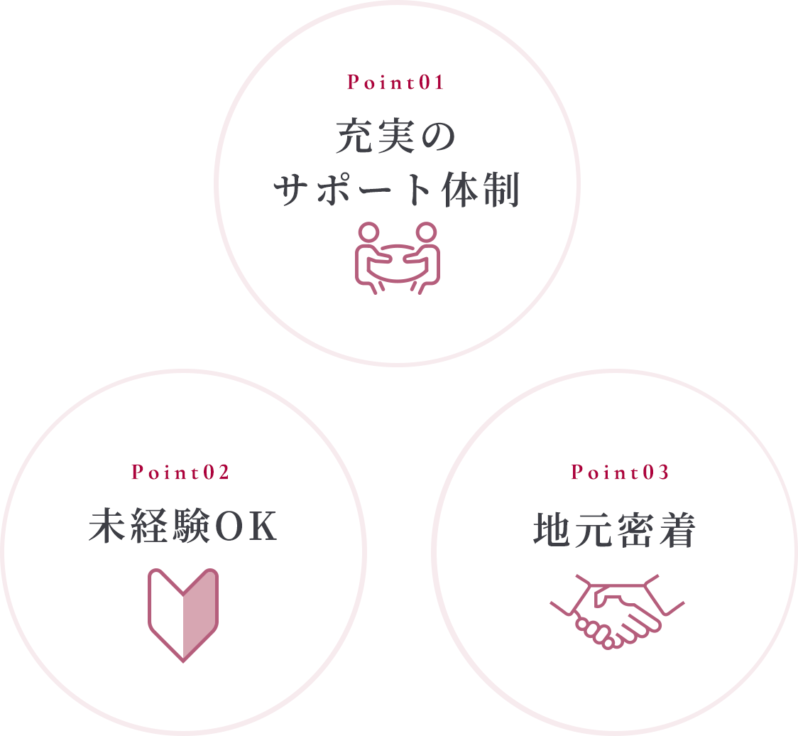 Point01 充実のサポート体制 Point02 未経験OK Point03 地元密着