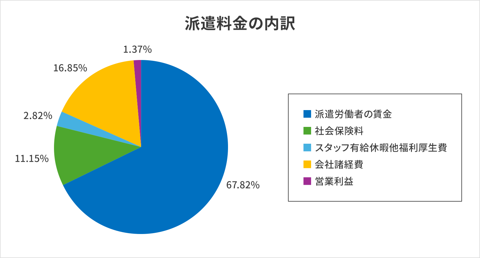 派遣料金の内訳
